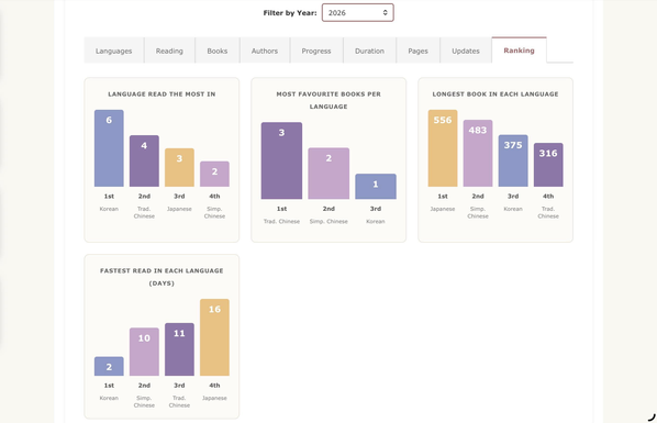 Screenshot of a website page showing several tabs, the active one being “Ranking”. It shows four bar graphs in a grid. The graphs all have the same four entries (Korean, Japanese, Traditional Chinese and Simplified Chinese). Titles if the graphs are:
1 “ languages with the most in”,
2 “ most favourite books per language”,
3 “ longest book in each language”,
4 “ fastest read in each language”.