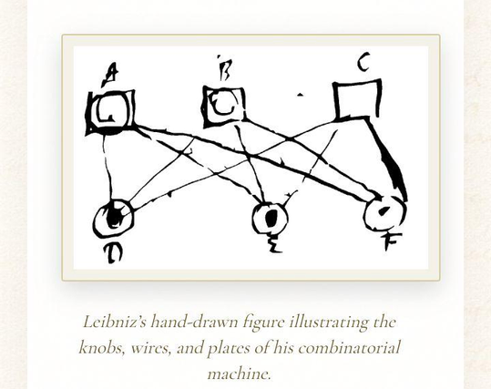 A hand drawn network diagram with connected nodes labelled A to F and caption "Leibniz’s hand-drawn figure illustrating the knobs, wires, and plates of his combinatorial machine".
