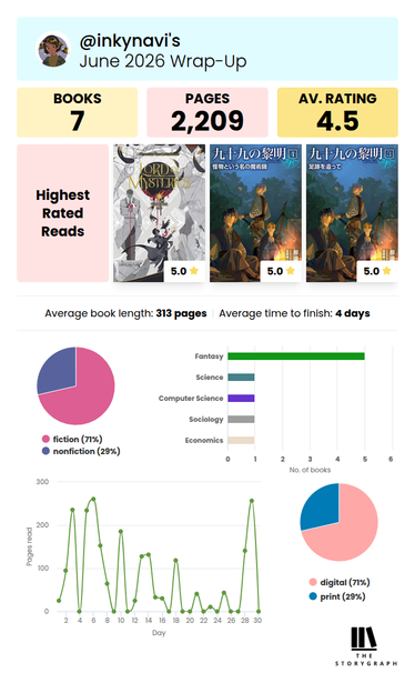 June 2026 Wrap-Up

7 Books
2,209 Pages
4.5 Avg Rating