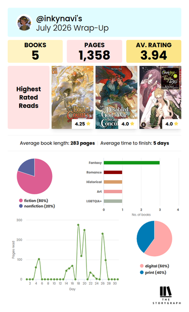 July 2026 Wrap-up
5 Books
1354 Pages
3.94 Avg. Rating
